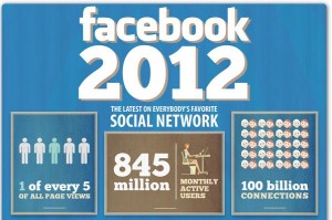 Facebook Stats 2012