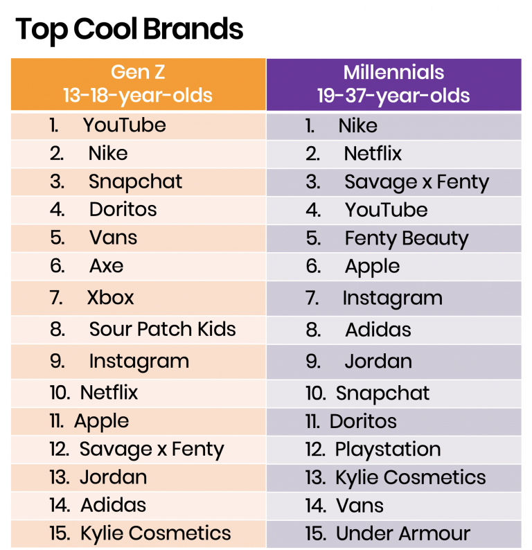 15 of the Coolest Brands, According To Gen Z & Millennials - YPulse