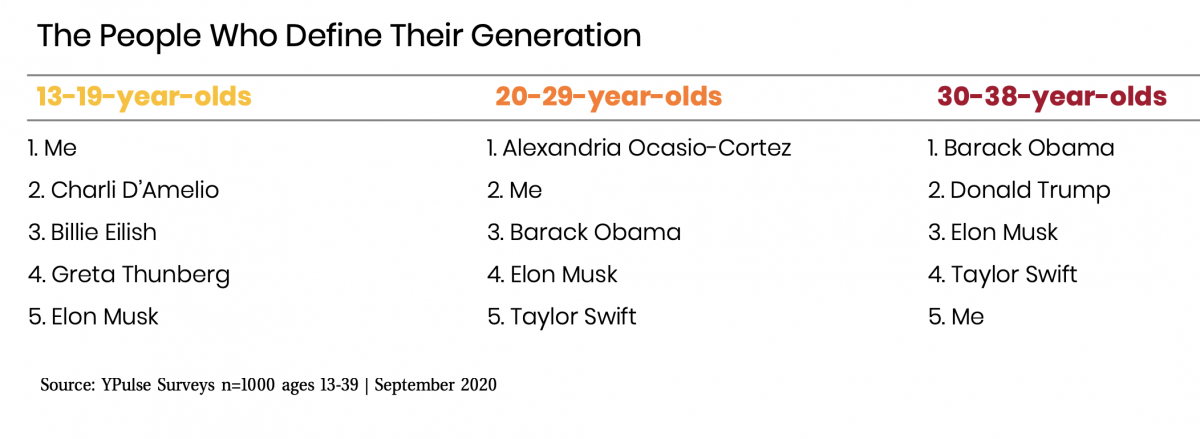 Who Do Gen Z & Millennials Think Define Their Generations? - YPulse