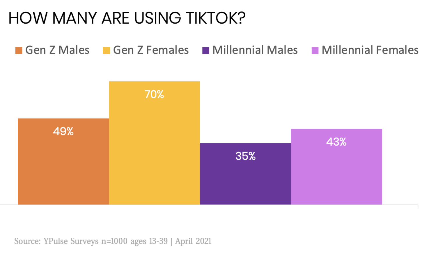 Yes, Gen Z Is Much More Likely Than Millennials to be on TikTok - YPulse