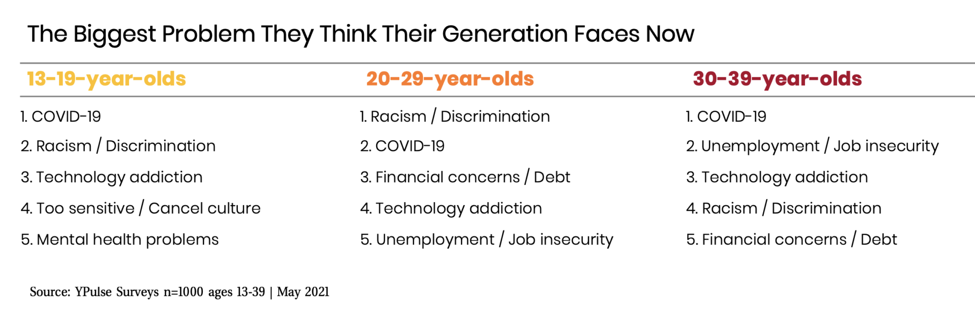 The Biggest Problem Gen Z & Millennials Say They Are Facing in 2021 ...