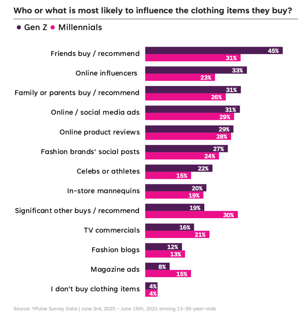 This Chart Shows The Biggest Influences On Gen Z Millennials Fashion 