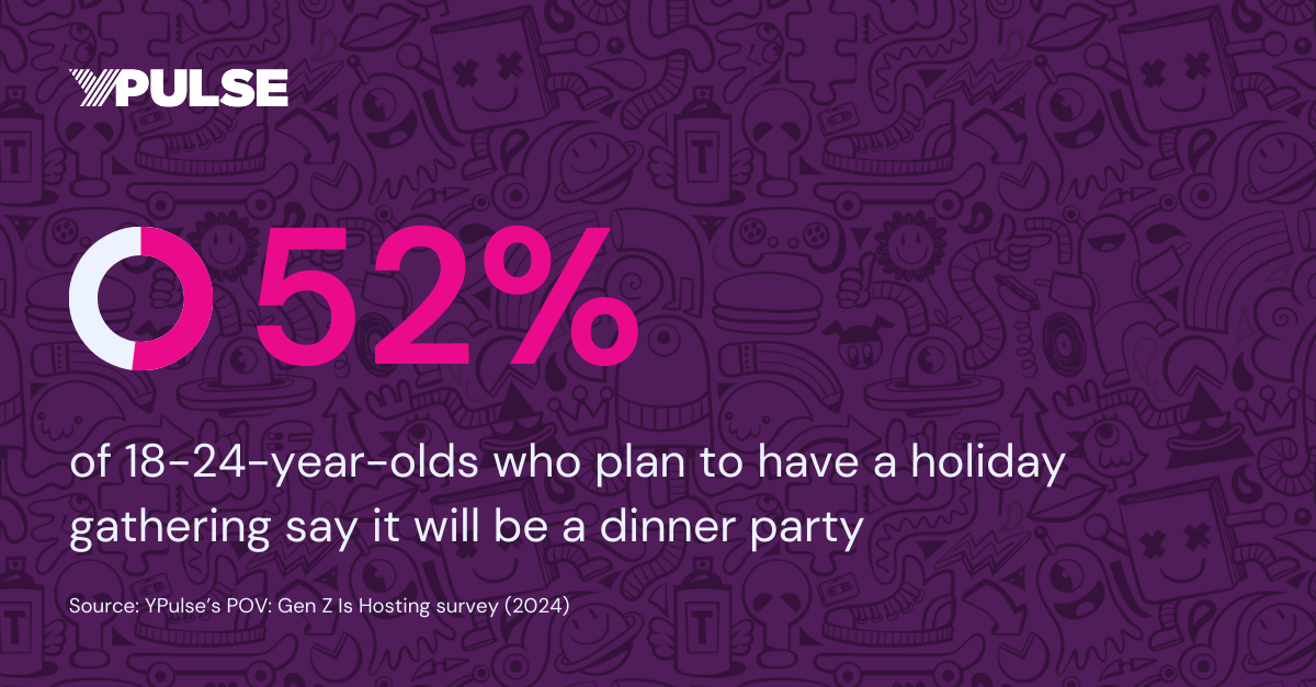 52% of 18-24-year-olds who plan to have a holiday gathering say it will be a dinner party. Source: YPulse's POV Gen Z is Hosting survey (2024)