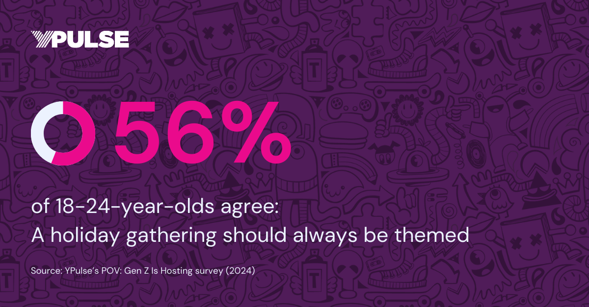56% of 18-24-year-olds agree: A holiday gathering should always be themed. Source: YPulse's POV Gen Z is Hosting survey (2024)