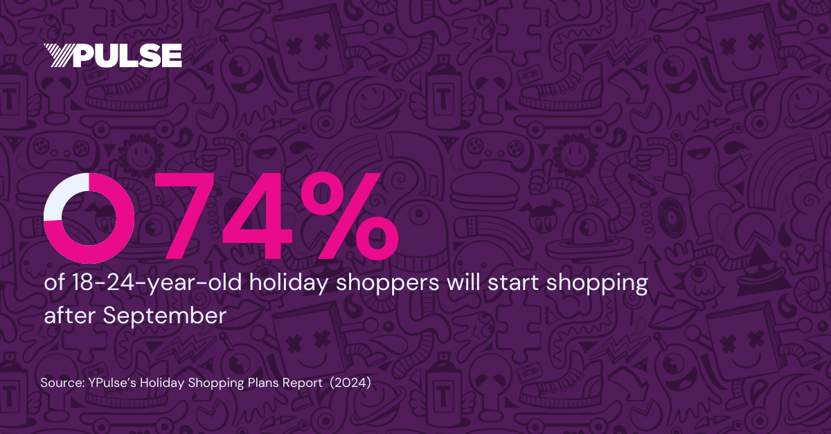74% of 18-24-year-old holiday shoppers will start shopping after September. Source: YPulse Holiday Shopping Plans report 2024