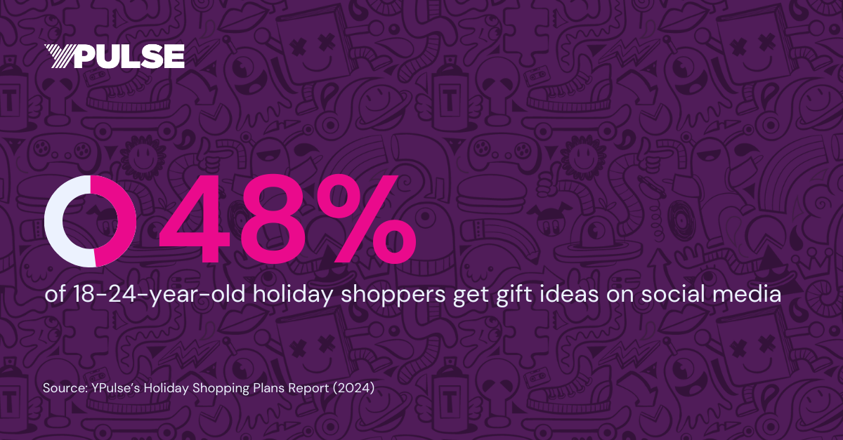 48% of 18-24-year-old holiday shoppers get gift ideas on social media. Source: YPulse Holiday Shopping Plans report 2024