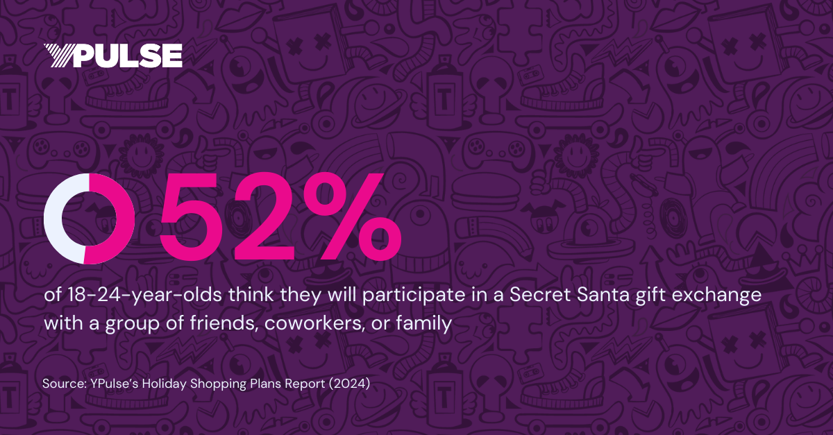 52% of 18-24-year-olds think they will participate in a Secret Santa gift exchange with a group of friends, coworkers, or family. Source: YPulse Holiday Shopping Plans report 2024
